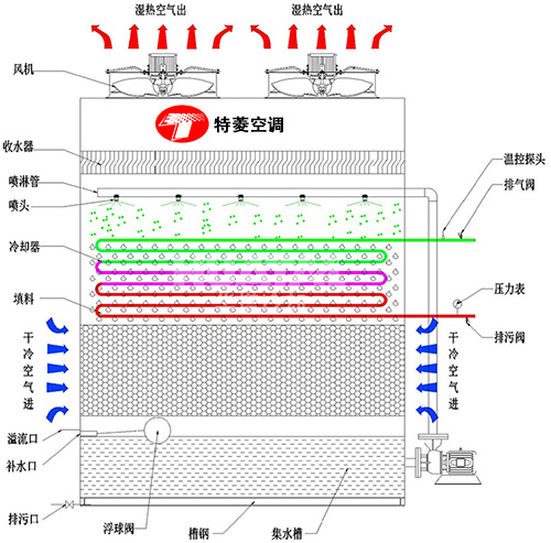 密<a href=http://www.chinacppe.com target=_blank class=infotextkey>閉式冷卻塔</a>廠家價格