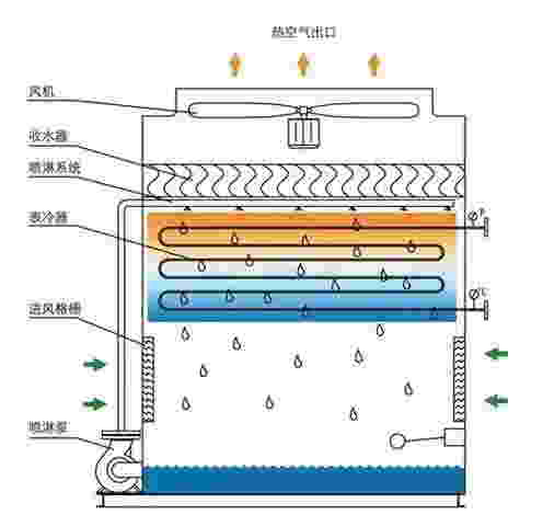 <a href=http://www.chinacppe.com target=_blank class=infotextkey>閉式冷卻塔</a>結構圖